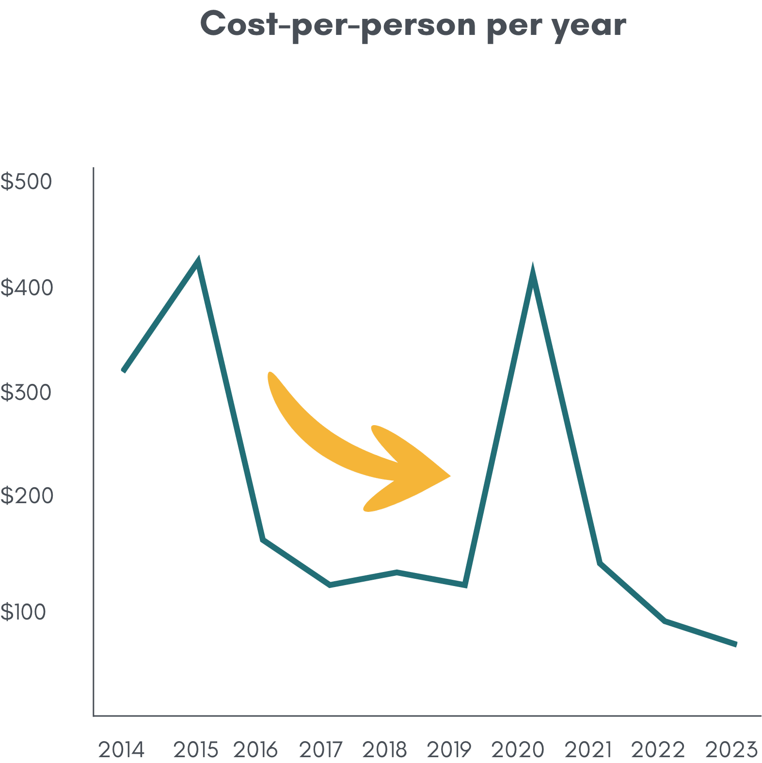 Cost per person per year graph