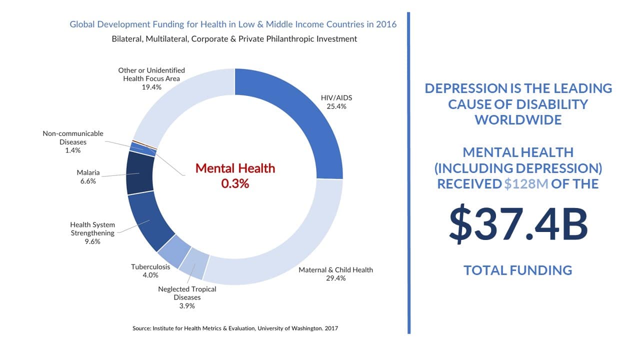 Global Mental Health Funding